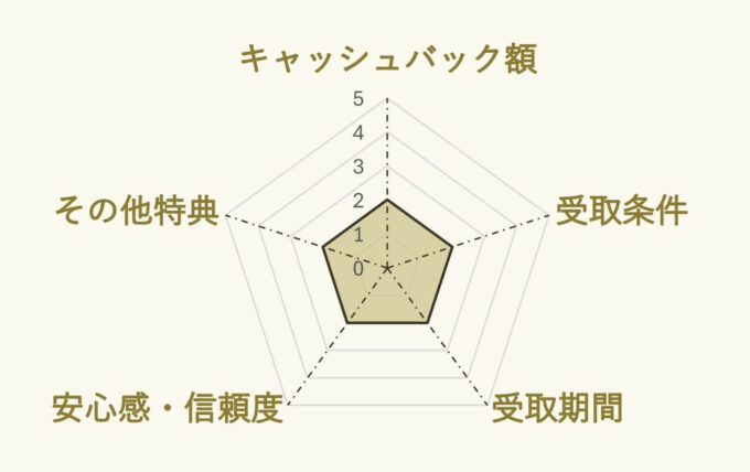 auひかり×lifebankのキャンペーンチャート
