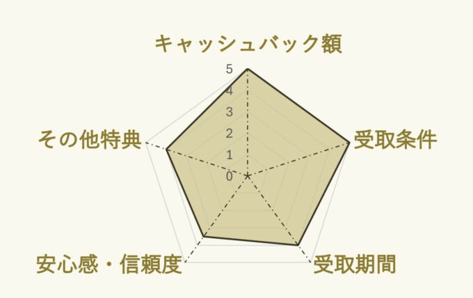 auひかり×nextのキャンペーンチャート