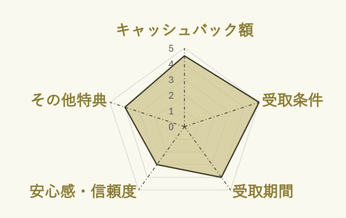 auひかり×エヌズカンパニーのキャンペーンチャート