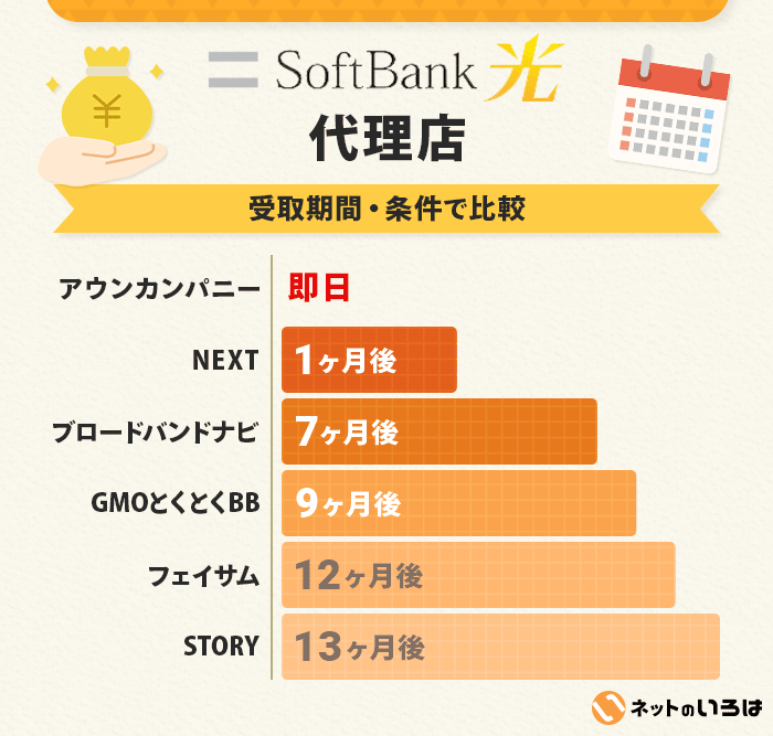 ソフトバンク光の受取期間で比較
