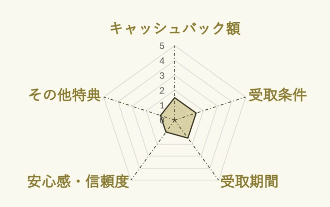 ソフトバンク光×STORYのキャンペーンチャート