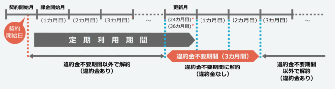 ビッグローブ光違約金不要期間