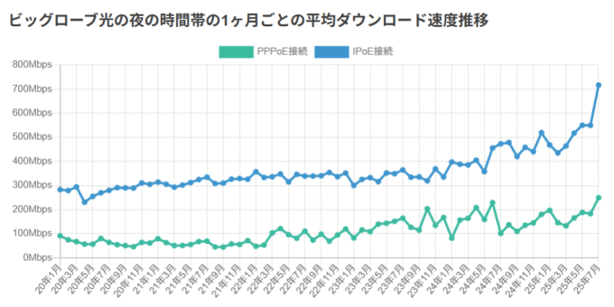 ビッグローブ光 1カ月の平均ダウンロード速度