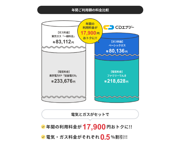 ファミリーでんきのガスセット割