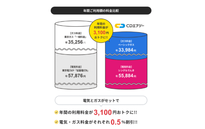 CDエナジーの電気ガスセット割