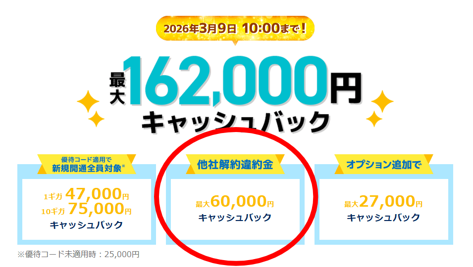 GMOとくとくBB光の解約金負担は最大6万円