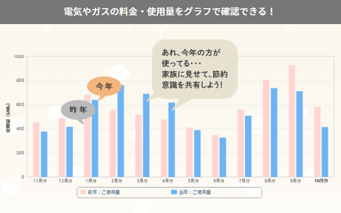 カテエネの使用量グラフ