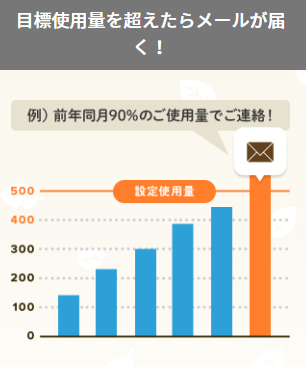 目標使用量を超えたらメールが届くカテエネ
