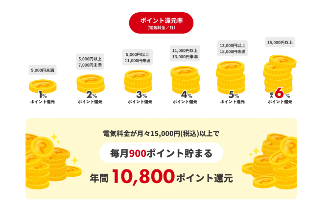 楽天ポイントの還元率