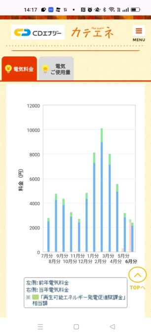 カテエネで確認できる電気料金ページ