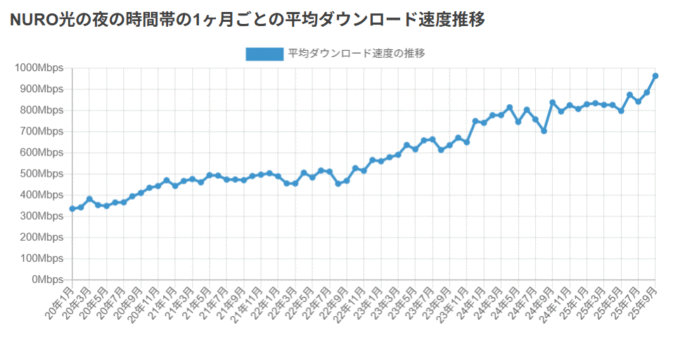 NURO光の夜の時間帯の1ヶ月ごとの平均ダウンロード速度推移
