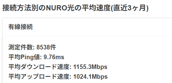 有線接続のNURO光の平均速度(直近3ヶ月)