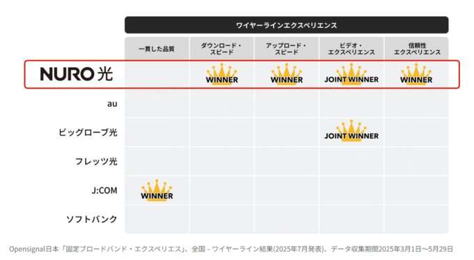 NURO光　「固定ブロードバンド・エクスペリエンス」最多受賞比較表