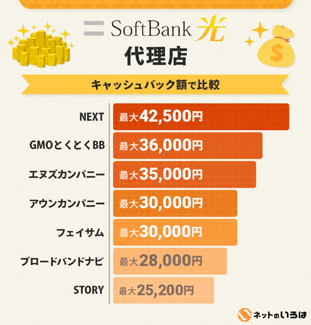 ソフトバンク光のキャッシュバック額比較