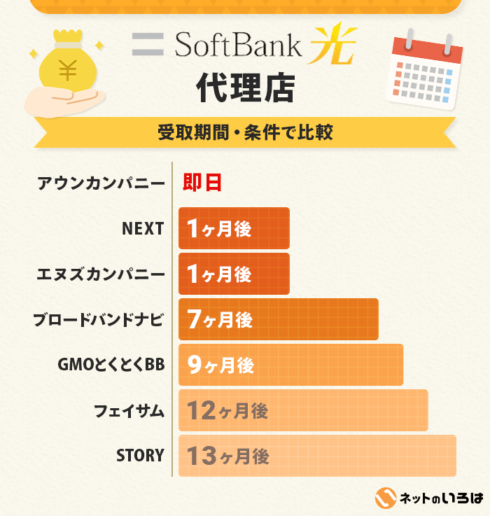 ソフトバンク光のキャッシュバック受取時期を比較