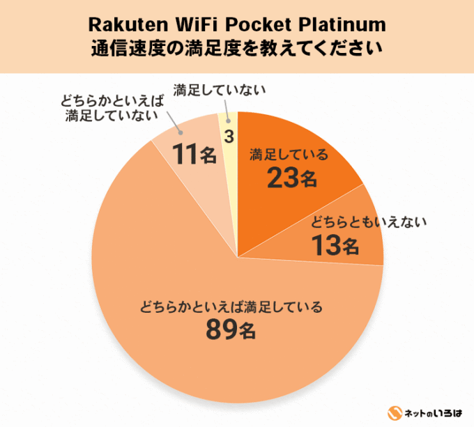 Rakuten Wifi Pocket Platinum通信速度の満足度