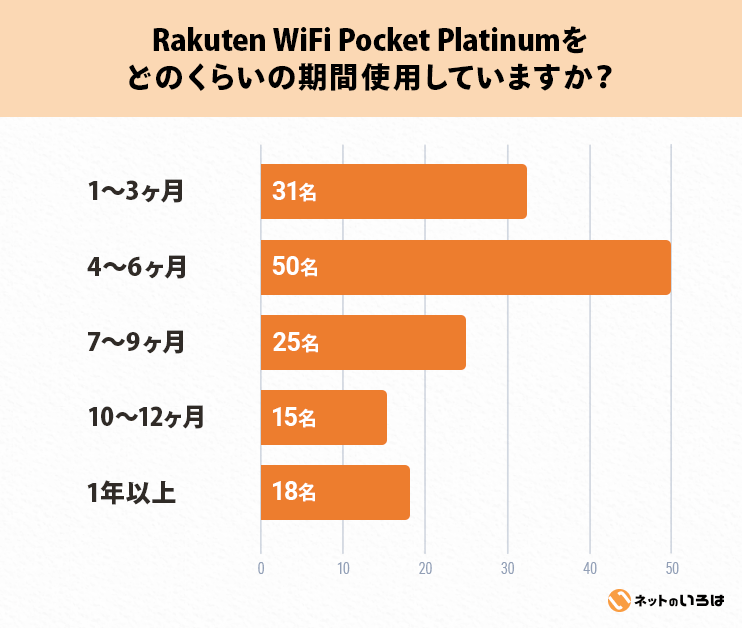 Rakuten Wifi Pocket Platinum使用期間