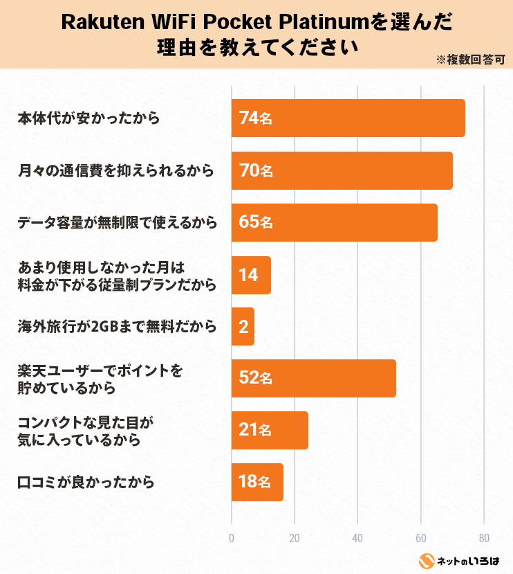 Rakuten Wifi Pocket Platinumを選んだ理由