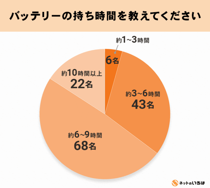 Rakuten Wifi Pocket Platinumバッテリーの持ち時間