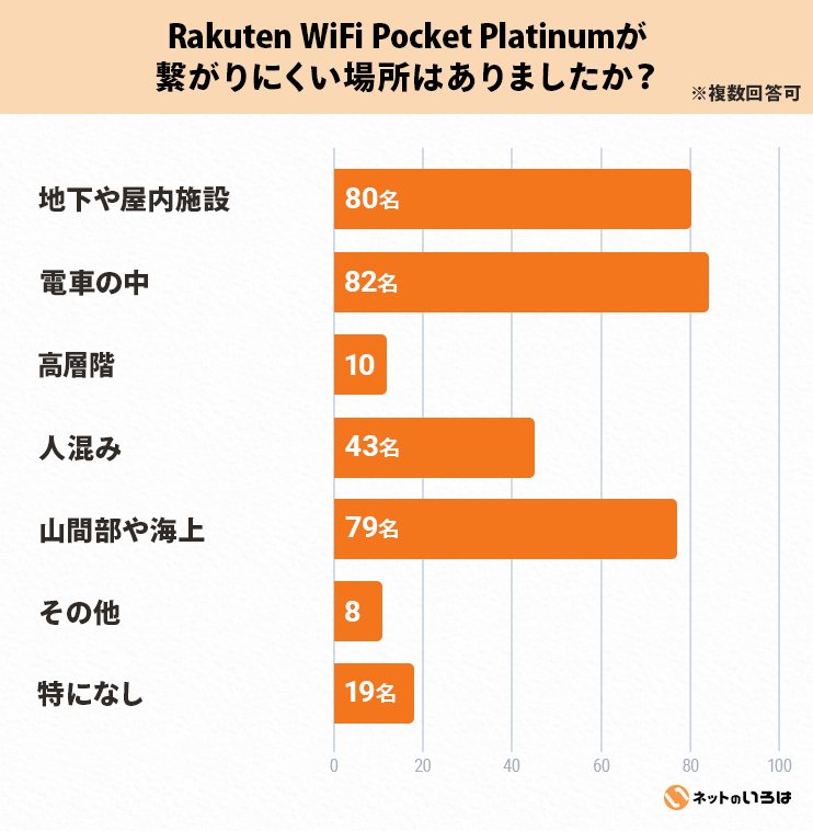 Rakuten Wifi Pocket Platinumつながりにくい場所
