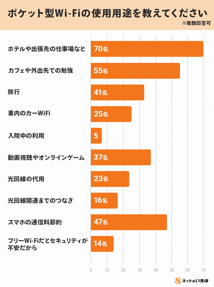 Rakuten Wifi Pocket Platinumの使用用途
