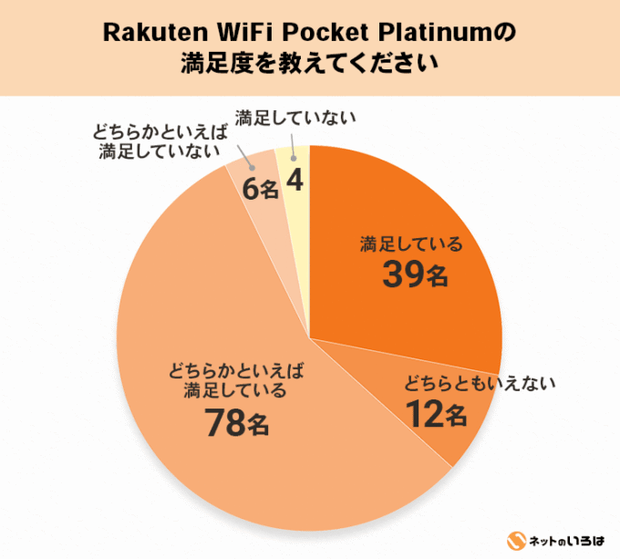 Rakuten Wifi Pocket Platinumの満足度