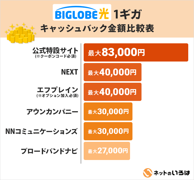 ビッグローブ光キャッシュバック金額比較
