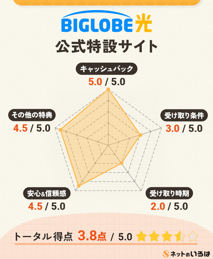 ビッグローブ光公式サイトレーダーチャート