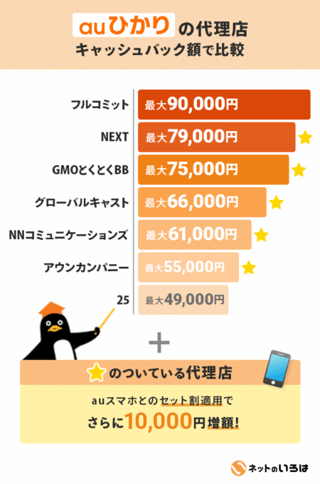 auひかりのキャッシュバック額で比較