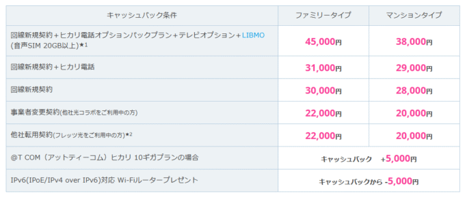 ブロードバンドナビのキャッシュバック内訳