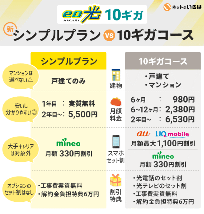 eo光シンプルプランvs10ギガコース