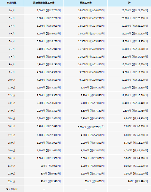 ピカラ光工事費残債計算表