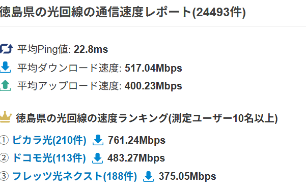 徳島県の速度ランキング ピカラ光1位