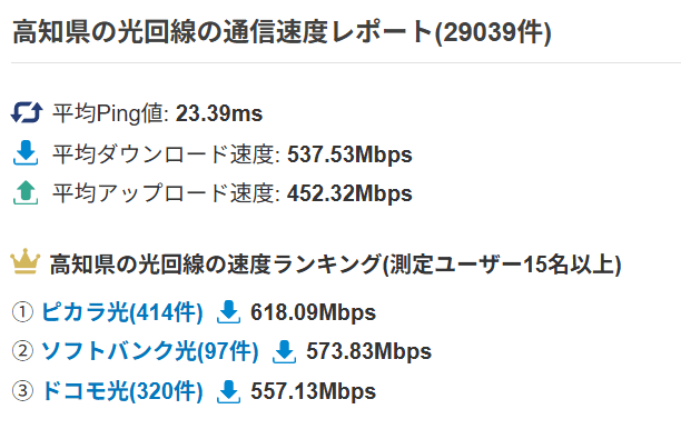 高知県の速度ランキング ピカラ光1位