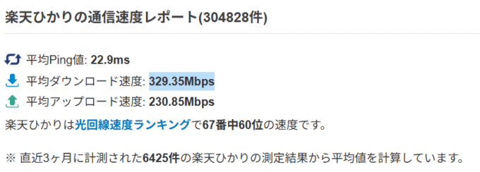 楽天ひかり通信速度レポート、光回線ランキング