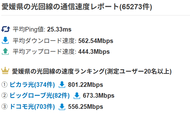 愛媛県の速度ランキング ピカラ光1位