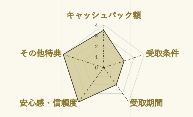 GMOとくとくBBのレーダーチャート