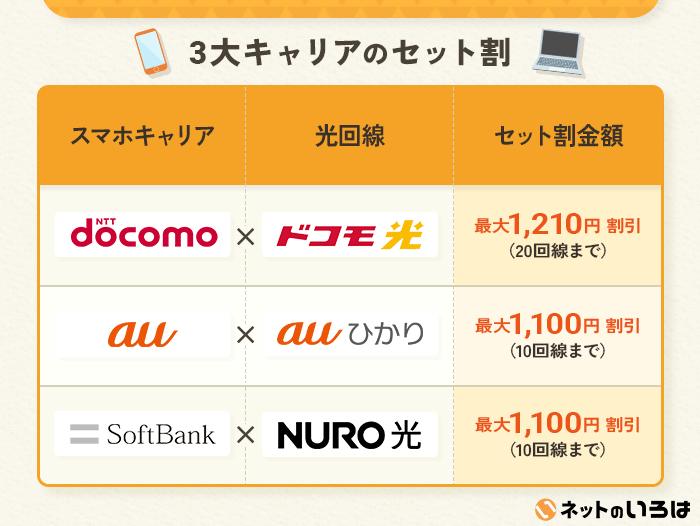 3大キャリアのセット割