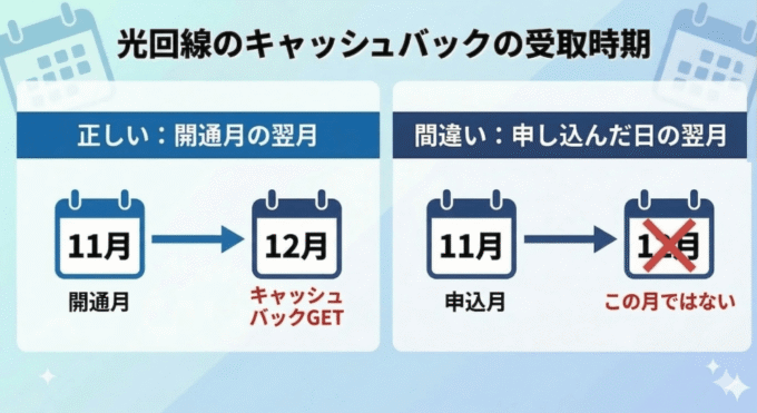 キャッシュバックの受取期間に注意