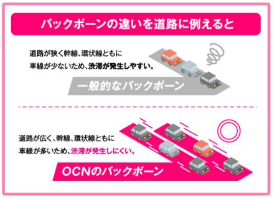 OCNのIPバックボーン　Tier1（ティアワン）