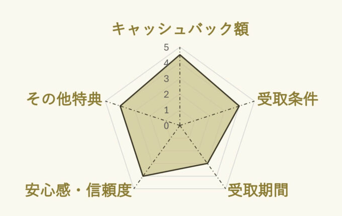 auひかり×ヒカリアルのレーダーチャーチ