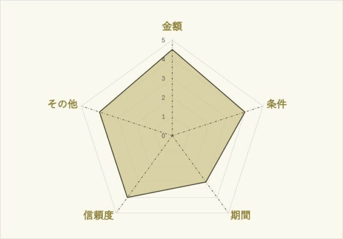 auひかり×ヒカリアルの簡易レーダーチャート