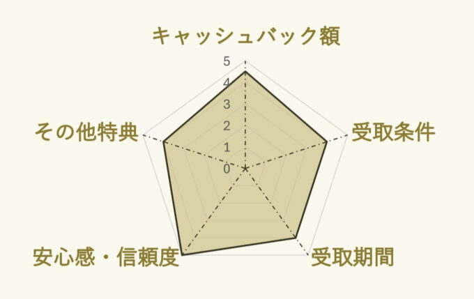 auひかり×NEXTのレーダーチャート