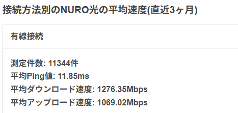 NURO光有線接続時の実測値