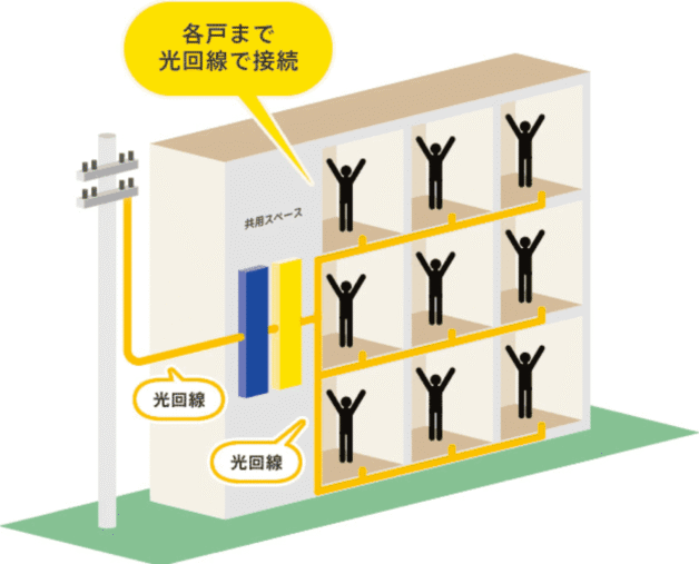 マンションタイプ光配線方式