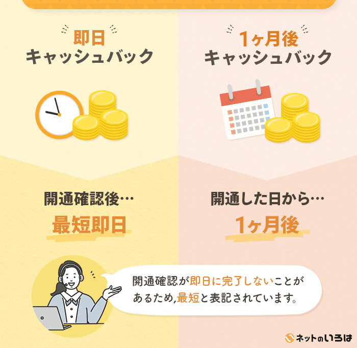 キャッシュバックがもらえるのは申込当日ではなく開通即日
