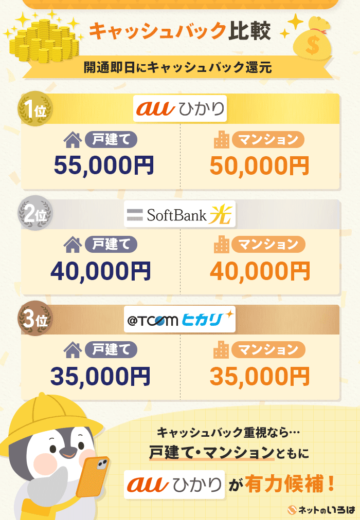 キャッシュバックが即日もらえる光回線のランキング