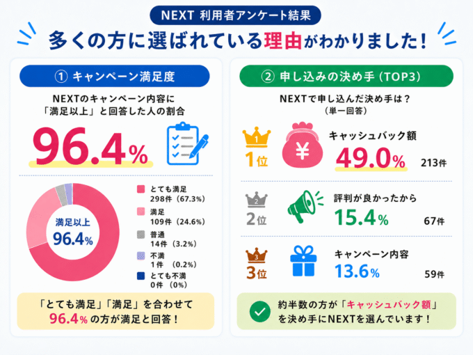 代理店NEXTの利用者アンケート、代理店NEXTの満足度は96.4%