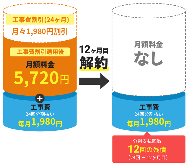 ソフトバンク光の工事費残債(12ヶ月で解約した場合)