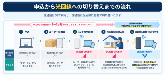 開通までの流れ
